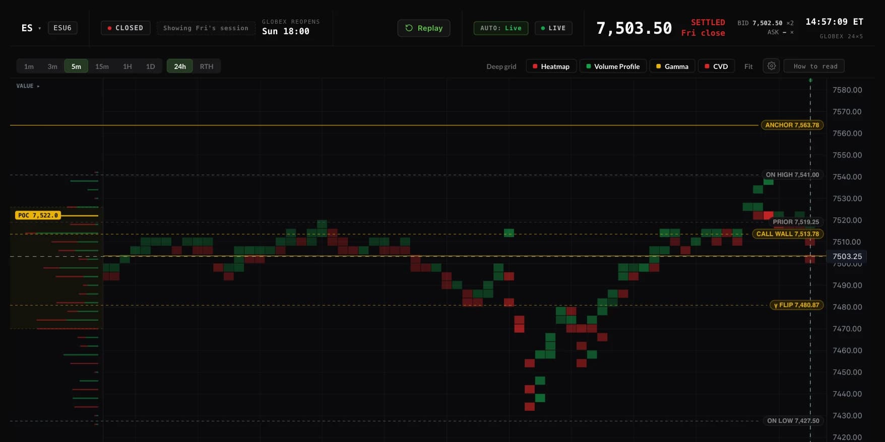 Futures Echo Map on ES with delta heatmap, volume profile, and dealer gamma pills